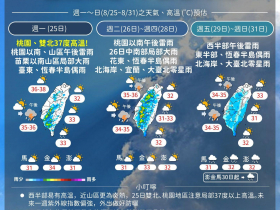 天氣／劍魚颱風變中颱，近40年最強直奔兩地！38度以上熱到何時？「10日報」搶先看小心中暑